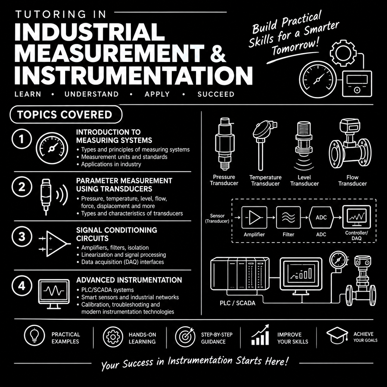 INDUSTRIAL INSTRUMENTATION AND MEASUREMENTS