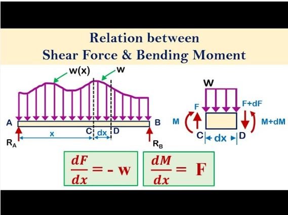 Shear Force and Bending Moment Diagrams